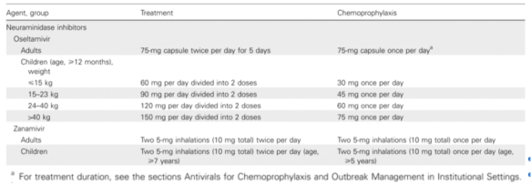 CDC https://www.cdc.gov/flu/professionals/antivirals/summary-clinicians.htm